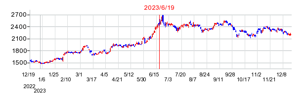 2023年6月19日 16:01前後のの株価チャート